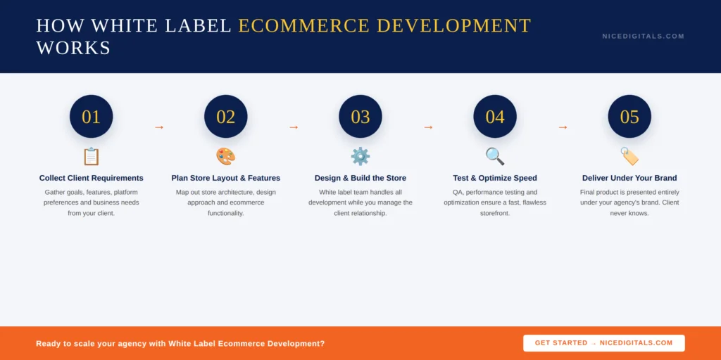 HOW WHITE LABEL ECOMMERCE DEVELOPMENT WORKS Image