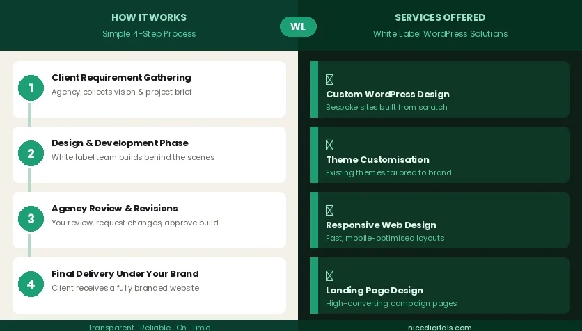 HOW IT WORKS & SERVICES OFFERED Image